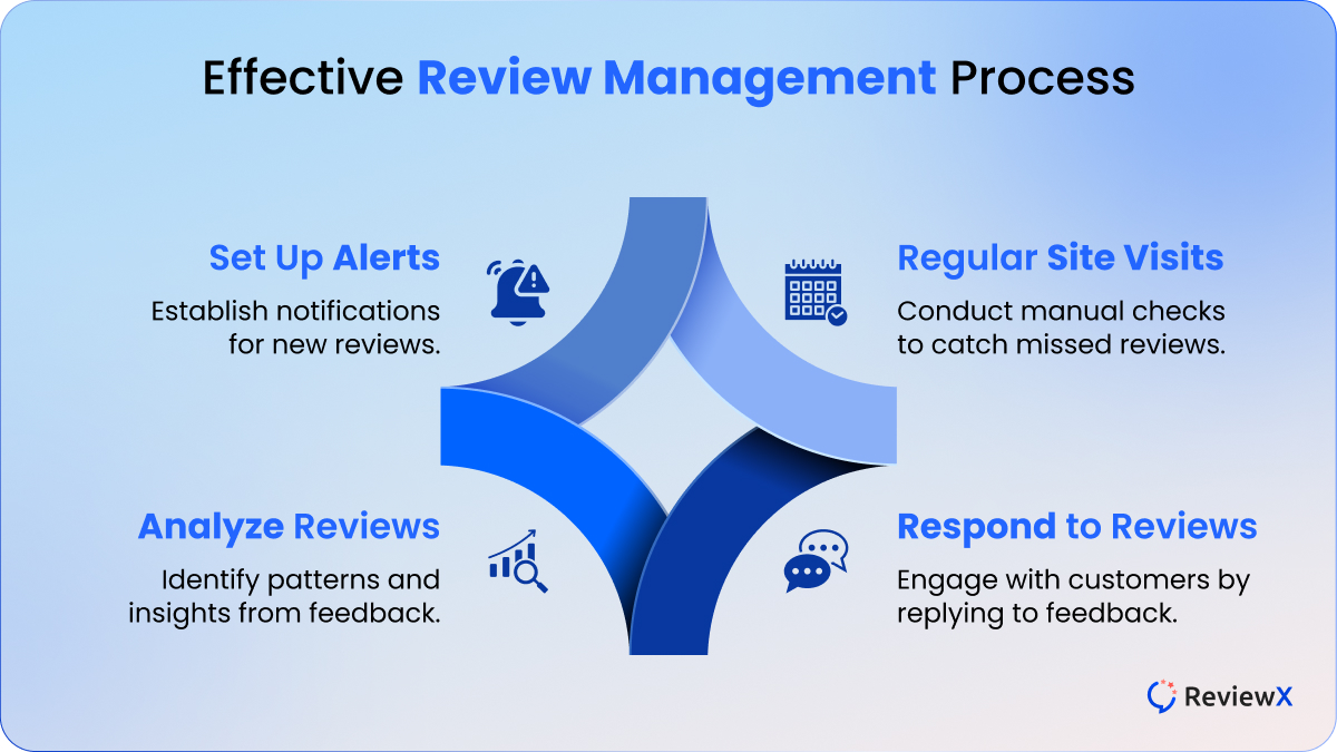 Effective Review Management Process